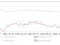 北向资金成交量、融资余额创新高，A股能否突破？