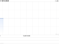 爱世纪集团公布中期业绩 股东应占溢利约220万港元同比扭亏为盈