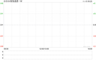 极兔速递-W11月14日斥资777.6万港元回购131.1万股，极兔速递斥资回购股份，11月14日回购131.1万股，花费777.6万港元