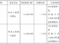 不超6%！恒尚节能两大股东拟大额减持 净利增速持续承压，恒尚节能面临两大股东大额减持，净利润增长压力加大