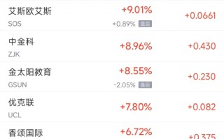 周二热门中概股多数下跌 京东跌7.5%，文远知行跌23.5%