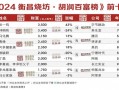 2024胡润百富榜公布，上榜企业家总财富同比下降10%