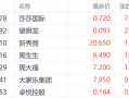 赴港澳游迎新政！港股本地消费多数上涨 莎莎国际涨超7%