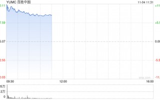 百胜中国Q3财报：营收30.7亿美元 核心经营利润同比增18%