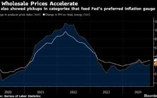 美国10月份PPI上涨加快 美联储青睐的通胀指标存在上行风险，美国10月PPI涨幅加快，美联储面临通胀指标上行风险压力增大