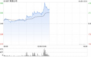 美图公司早盘涨近8% 美图奇想大模型图像生成能力再度升级