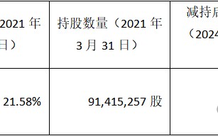 二股东折价大额减持！双十一涨价策略致贝泰妮业绩与品牌双受挫