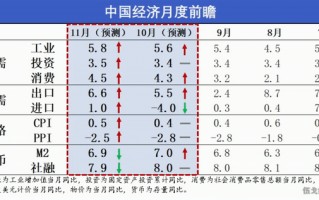 11月经济前瞻：CPI、PPI仍将处于历史低位