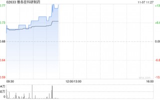 雅各臣科研制药早盘涨超4% 预计中期溢利同比增超40%