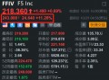 F5 Inc盘前涨超11% 第四财季营收超预期 额外授权10亿美元回购