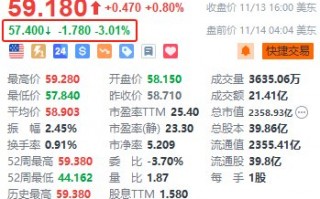 思科盘前跌超3% 第一财季网络业务营收同比下降23%逊于预期，思科网络业务表现逊于预期，第一财季跌超3%营收同比下降23%