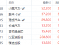 外围利好提振新能源车 蔚来涨近4%，外围利好提振下，新能源车蔚来股价上涨近4%