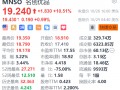 名创优品盘前涨1% 已和逾150个全球IP达成多元化合作