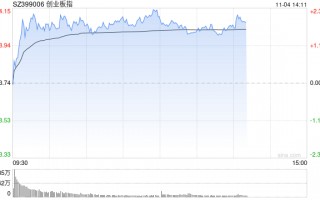 午评：创指早盘反弹涨超2% 机器人概念全线大涨