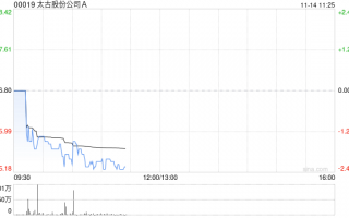 太古股份公司A11月13日斥资1109.24万港元回购16.7万股，太古股份公司A大额回购股份，投资策略及市场动向的双重关注