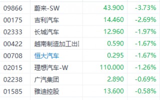 欧盟对华电动汽车反补贴税将生效 蔚来和吉利股价走低但卖空占比回落