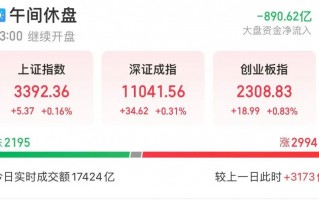 A股盘中突变！1700亿元外资涌入，华尔街巨头看好中国股市：未来一年潜在回报率达20%