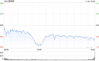 早盘：美股涨跌不一 道指下跌逾100点