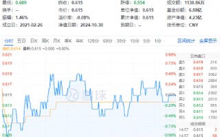 利好频出！化工板块吸金不停，化工ETF（516020）盘中上探0.49%！机构：建议关注化工各子板块头部企业