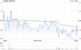 先声药业10月31日斥资486.87万港元回购69.4万股