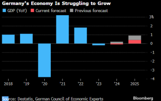 德国总理顾问大幅下调明年预测 料2025年经济将几无增长，德国总理顾问大幅下调明年经济预测，预计2025年几乎无增长