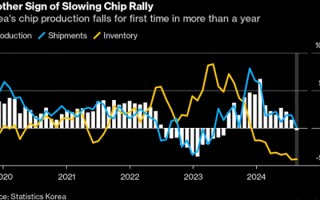 当心芯片潮热度退散！韩国半导体产量一年多来首次同比下降