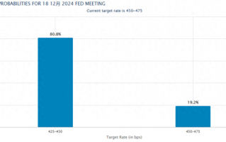 稳了吗？美联储下月降息概率达到80%，美联储下月降息概率飙升至80%，市场稳定前景待观察