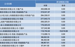 三季度密集加仓 险资青睐哪些股票？