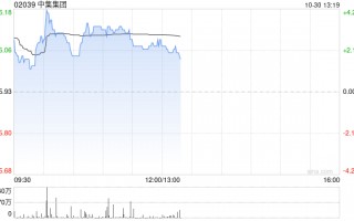 中集集团早盘涨逾3% 前三季度归母净利同比大增逾2.6倍