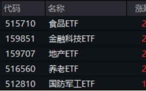 沪指收复3300点！成份股业绩亮眼，食品ETF（515710）涨2.22%！龙头房企全线飘红，地产ETF放量拉升超2%！