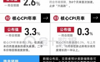 美国CPI止步“六连跌”，12月降息概率上升！，美国CPI止步六连跌，12月降息概率上升