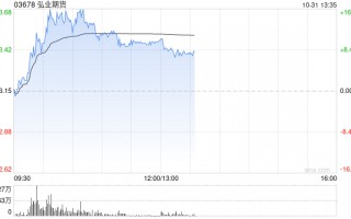 中资券商股早盘拉升走高 弘业期货涨逾10%中信证券涨逾7%