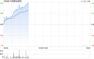 中国黄金国际早盘涨近6% 甲玛矿区复产令三季度扭亏为盈，甲玛矿区复产助力中国黄金国际早盘大涨近6% 预期三季度扭亏为盈