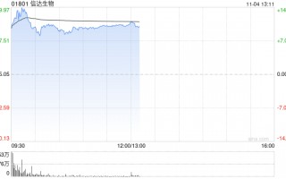 建银国际：维持信达生物“跑赢大市”评级 目标价升至61港元