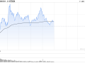 午评：沪指低开高走半日涨0.43% IP经济概念早盘爆发