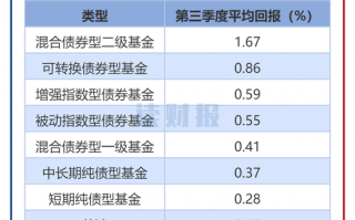 【读财报】债基三季报，总规模缩减4500余亿元 兴业、信达澳亚基金产品净赎回居前，债基三季报分析，总规模大幅缩水逾4500亿元，两大基金产品遭遇较大净赎回压力