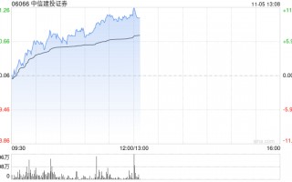 中资券商股早盘继续拉升 中信建投证券及光大证券均涨超7%