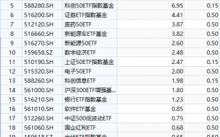 华安基金最大ETF舍不得降费，规模307亿的华安创业板50ETF管理费率0.5%，若降费1年收入减少1亿，华安基金坚守高规模ETF不降费，307亿华安创业板50ETF管理费率维持0.5%