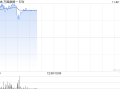 万国数据-SW早盘涨逾4% 大摩给予其“增持”评级