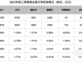 前三季度商业银行净利润增0.5%：净息差降至1.53% 民营银行净利润下降9.03%