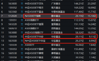 4只A500ETF今日上市！流动性PK：鹏华A500ETF成交额15亿位居第一 工银瑞信基金A500ETF成交额5亿位居倒数第一