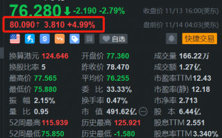 网易盘前涨5% Q3游戏净收入202亿元环比增5%，网易盘前强劲涨幅达5%，Q3游戏净收入大涨至202亿元环比提升5%