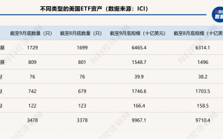 新里程碑！全球ETF规模突破14万亿美元大关，美国ETF行业达10万亿美元，全球ETF规模创历史新高！达14万亿美元突破纪录，美国独领风骚成为10万亿美元巨头