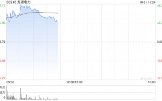 龙源电力早盘涨近6% 前三季度光伏分部收入同比大增65.51%