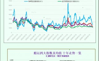 一张图：波罗的海指数因所有船舶板块运价下跌而连续第五周下跌