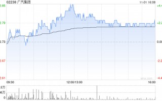 广汽集团11月1日斥资2879.61万港元回购1033.4万股