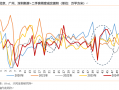 天风宏观，“929地产新政”已“满月” 楼市效果超预期，929地产新政满月后，楼市效果超出预期