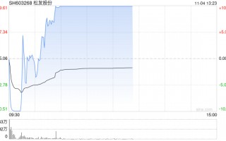 松发股份等4股盘中上演“地天板”