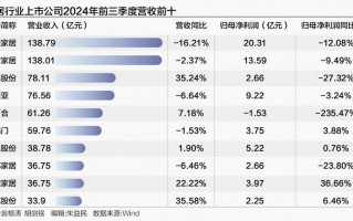 家居板块业绩分化 行业龙头业绩普遍下滑 部分腰部公司有亮眼表现，家居板块业绩分化，行业龙头普遍下滑，腰部公司表现亮眼