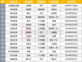 11月以来券商新高管上任多，2024年成券商高管变动大年，至少38家副总以上高管变动，2024年券商高管大换血，多副总级别及以上领导频繁调整，上演业界换血狂潮